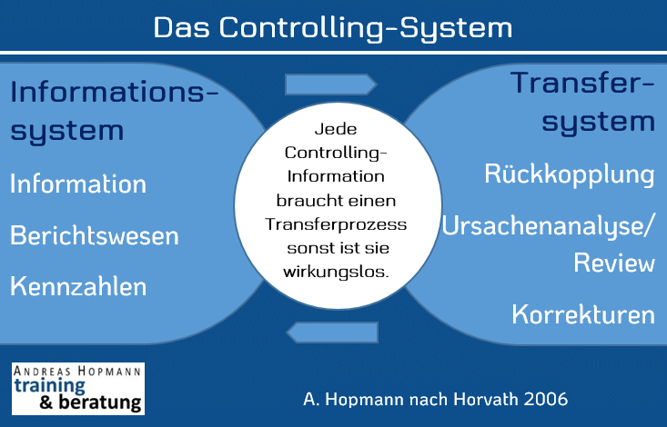 Grafik Controllingsystem
